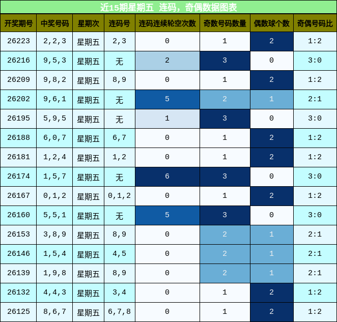 连码分析，奇偶分析