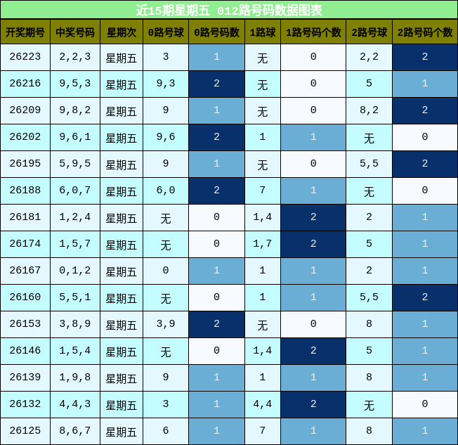 012路号码分析