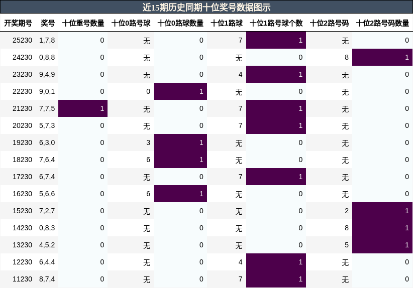 十位奖号分析