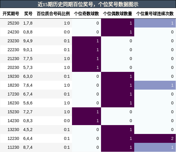 百位奖号分析，个位奖号分析