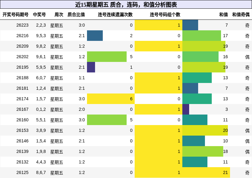 质合分析,连码分析,和值分析
