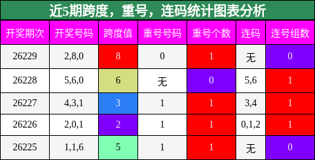 近5期跨度,重号,连码统计图表分析