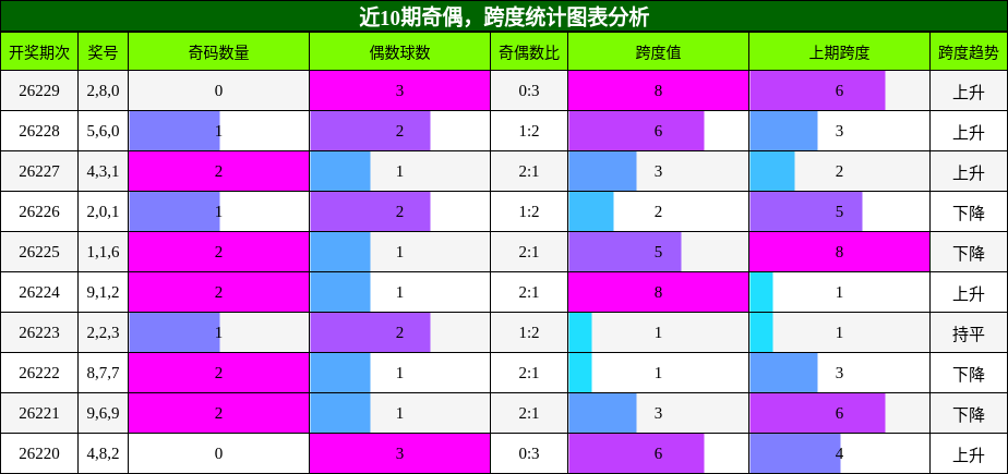 奇偶分析，跨度分析