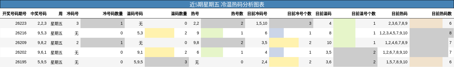 近5期星期五 冷温热码分析图表