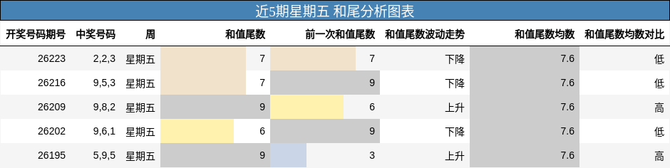 近5期星期五 和尾分析图表