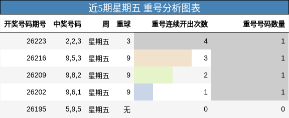 近5期星期五 重号分析图表
