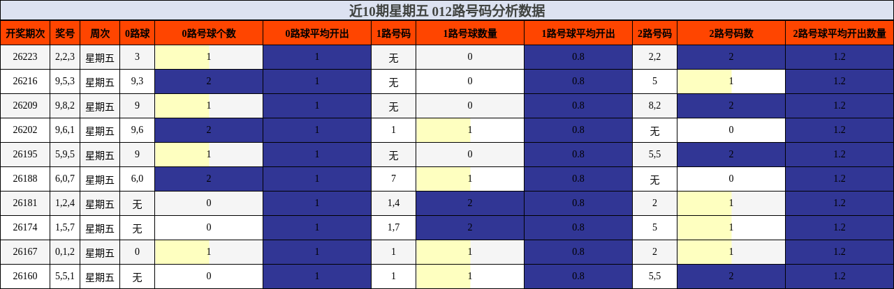 012路号码分析