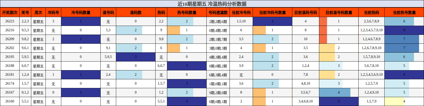 冷温热码分析