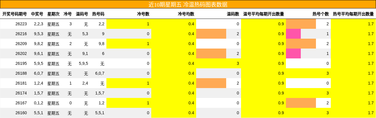 冷温热码分析