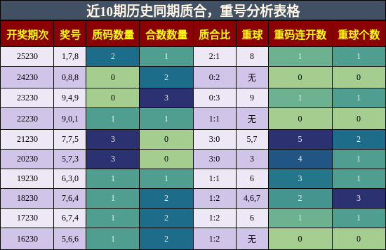 质合分析，重号分析