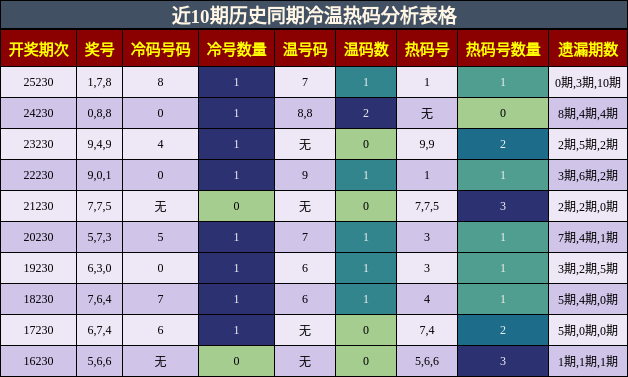 冷温热码分析