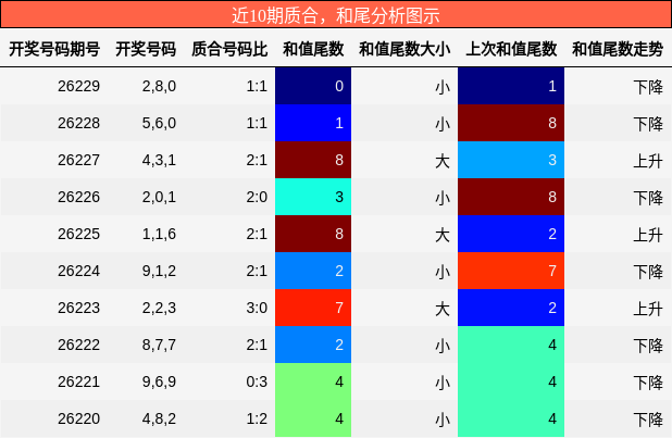 近10期质合，和尾分析图示