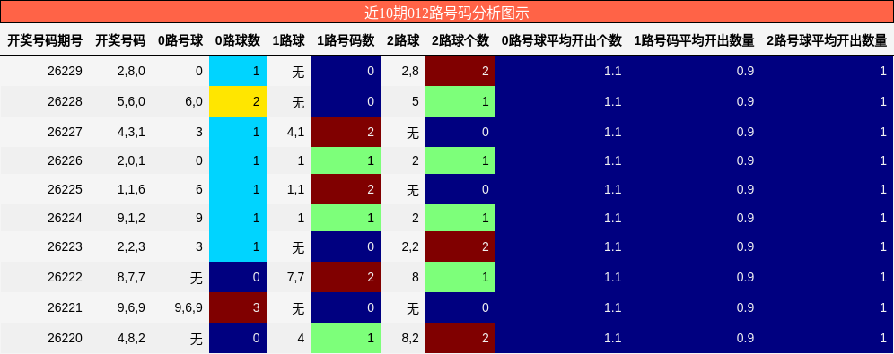 近10期012路号码分析图示
