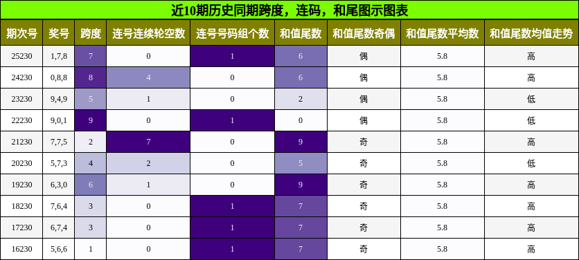 跨度分析，连码分析，和尾分析