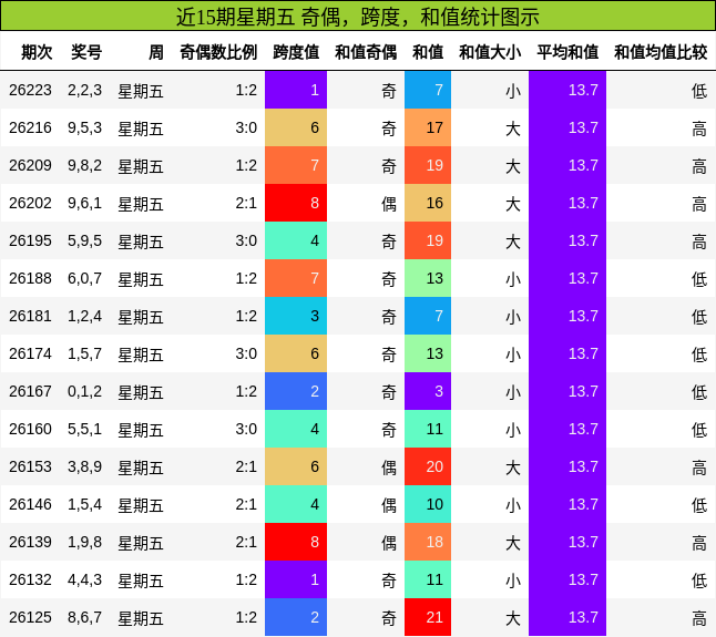 近15期星期五 奇偶，跨度，和值统计图示