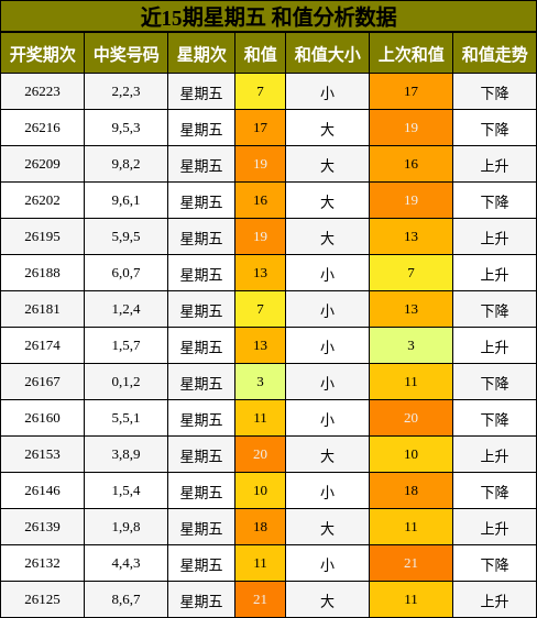 近15期星期五 和值分析数据