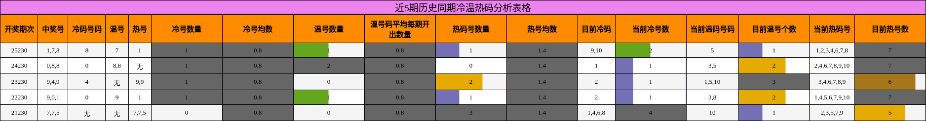 近5期历史同期冷温热码分析表格