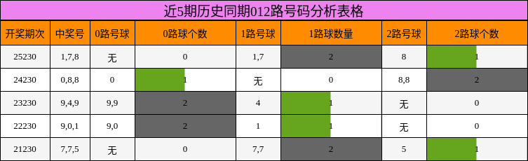 近5期历史同期012路号码分析表格