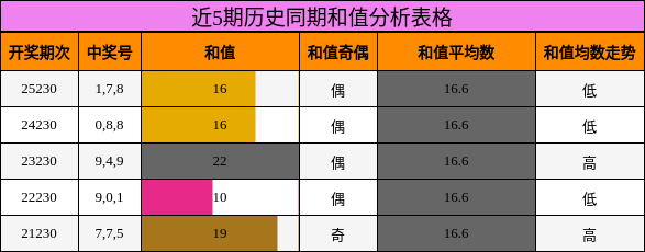 近5期历史同期和值分析表格