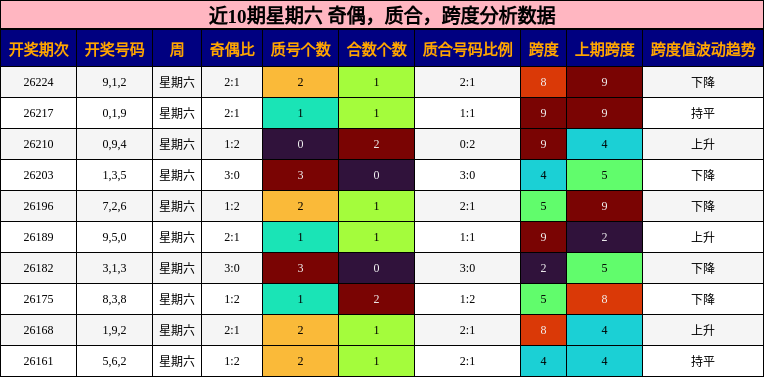 奇偶分析，质合分析，跨度分析