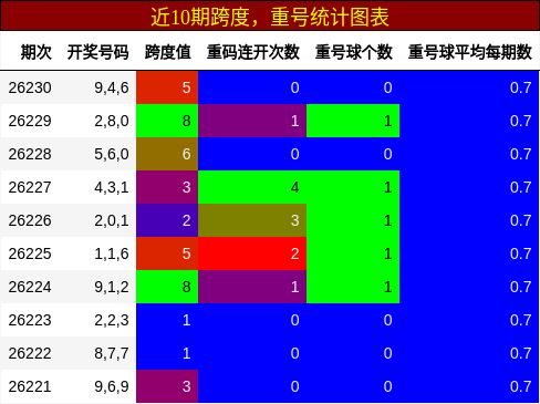 跨度分析，重号分析