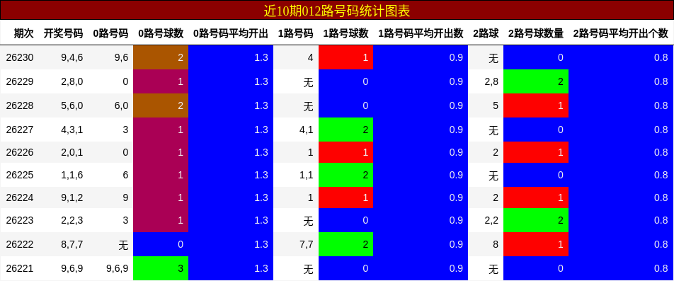 012路号码分析