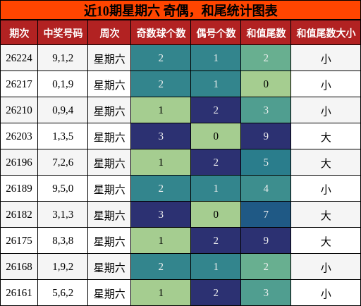 奇偶分析,和尾分析