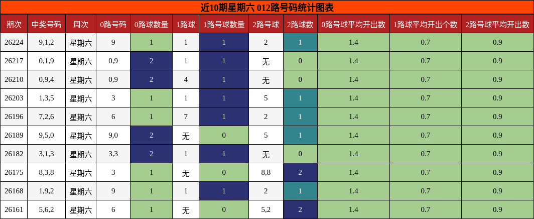 012路号码分析