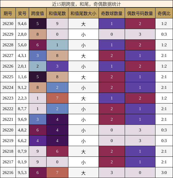 近15期跨度,和尾,奇偶数据统计