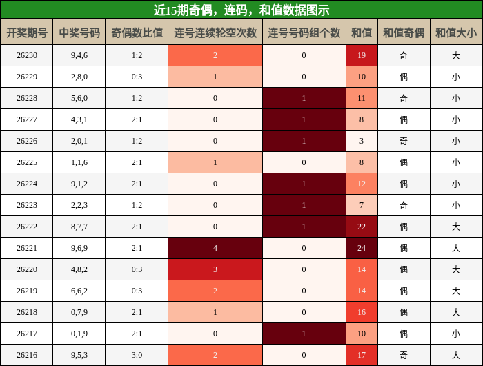 近15期奇偶，连码，和值数据图示