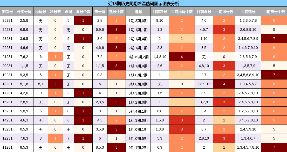 冷温热码分析
