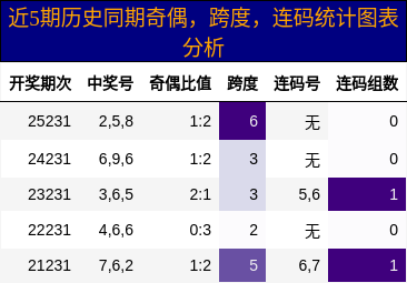 奇偶分析，跨度分析，连码分析