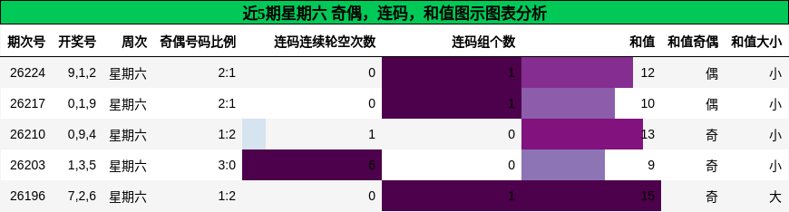 近5期星期六 奇偶，连码，和值图示图表分析