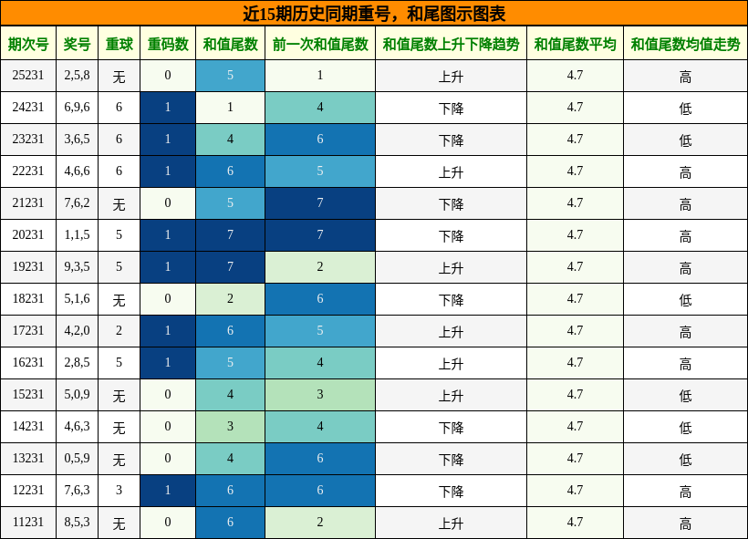 重号分析，和尾分析