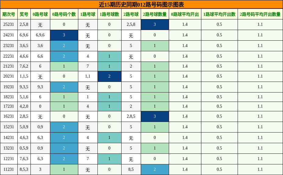 012路号码分析