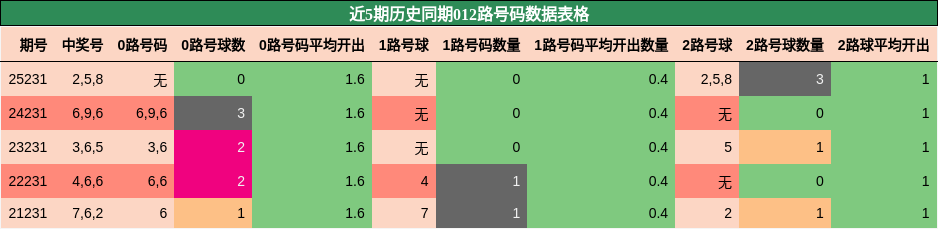 012路号码分析