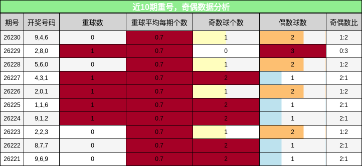 重号分析，奇偶分析