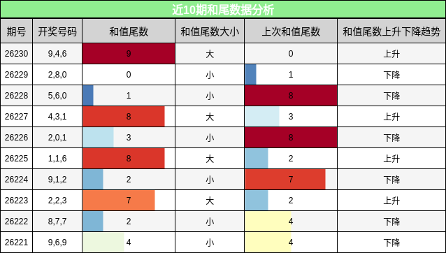 和尾分析