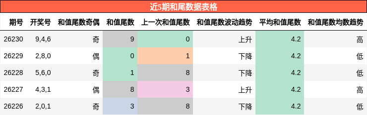 和尾分析