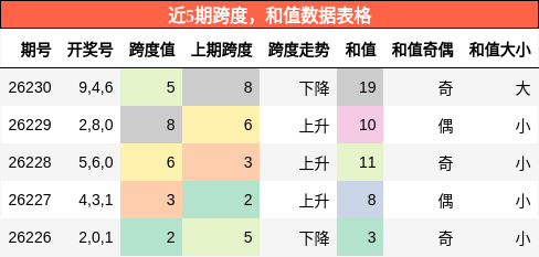 跨度分析,和值分析
