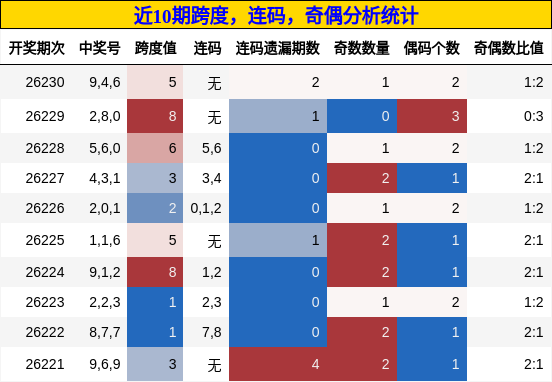 近10期跨度，连码，奇偶分析统计