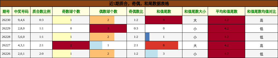 质合分析,奇偶分析,和尾分析
