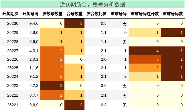 质合分析,重号分析