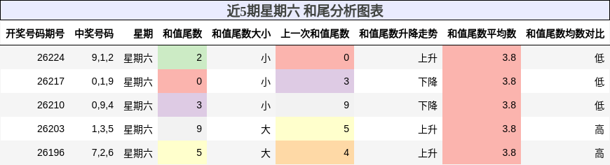 近5期星期六 和尾分析图表