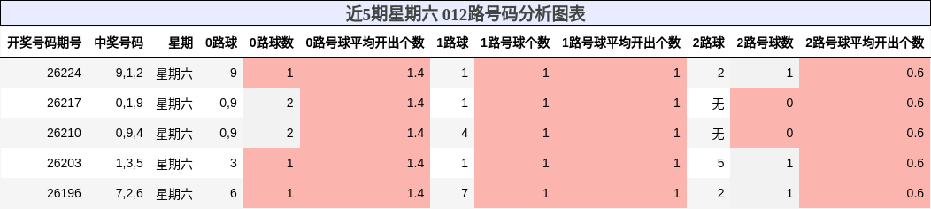 近5期星期六 012路号码分析图表