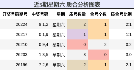 近5期星期六 质合分析图表