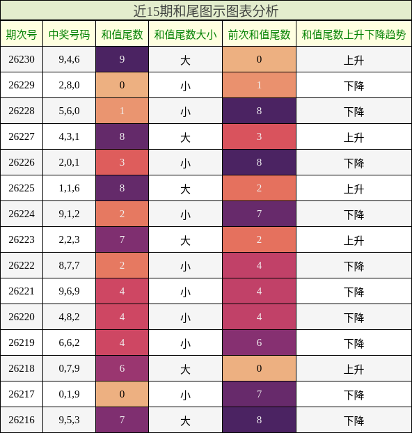 和尾分析