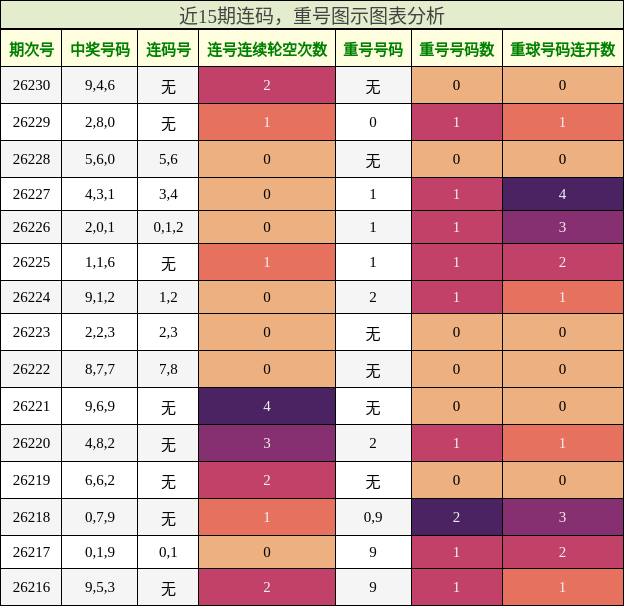 连码分析，重号分析