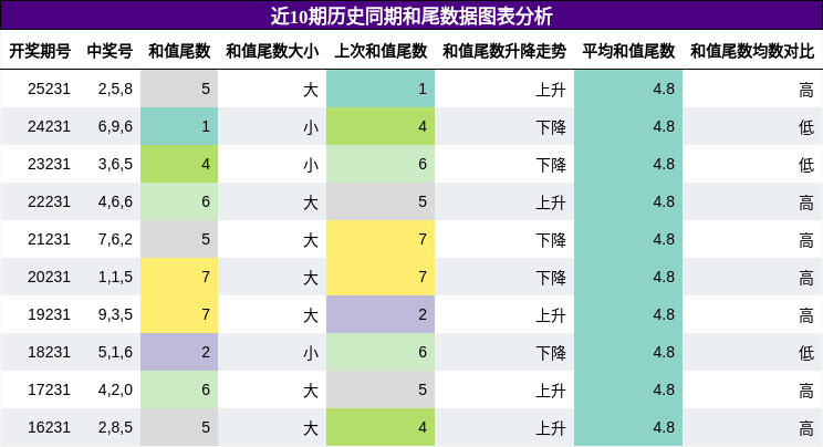 和尾分析