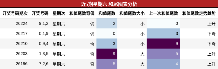 和尾分析